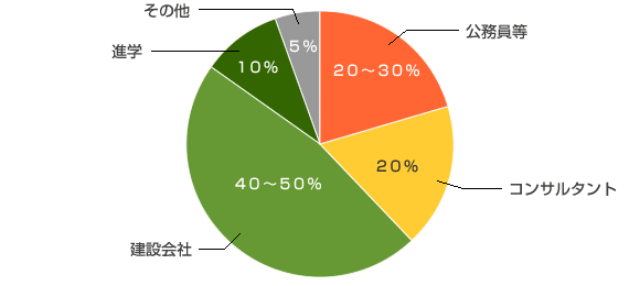 公務員等20%～30%,コンサルタント20%,建設会社40～50%,進学10%,その他5%