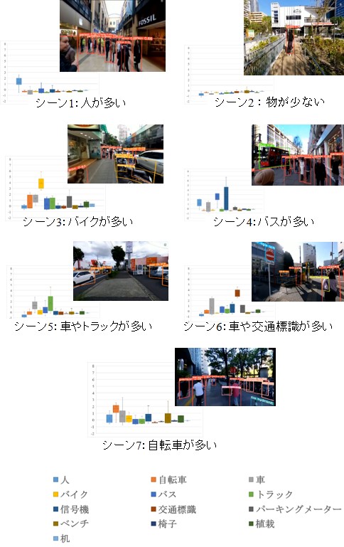 街路の画像認識