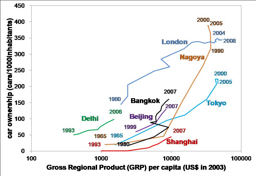 都市成長とモータリゼーション
