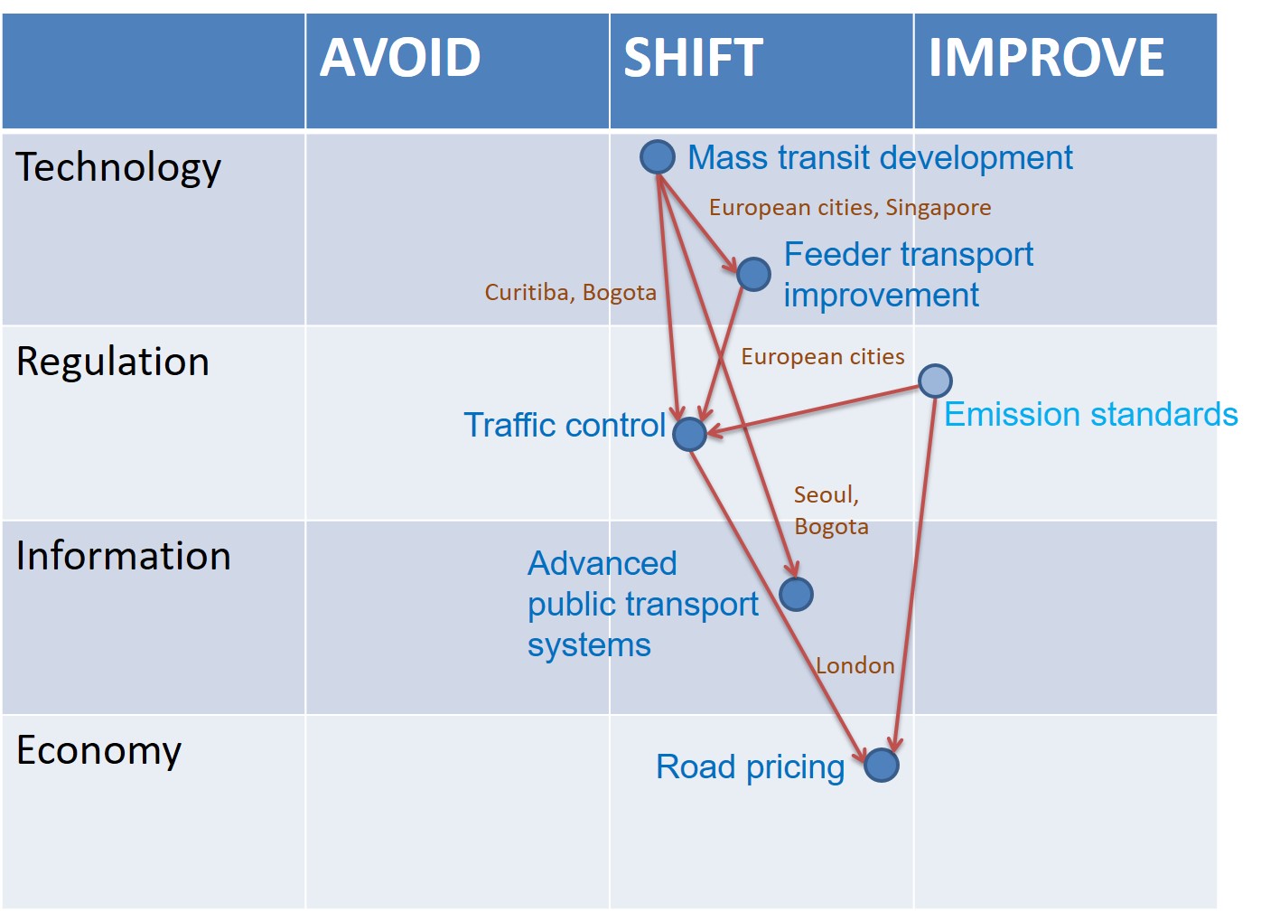 都市成長と交通政策の国際比較