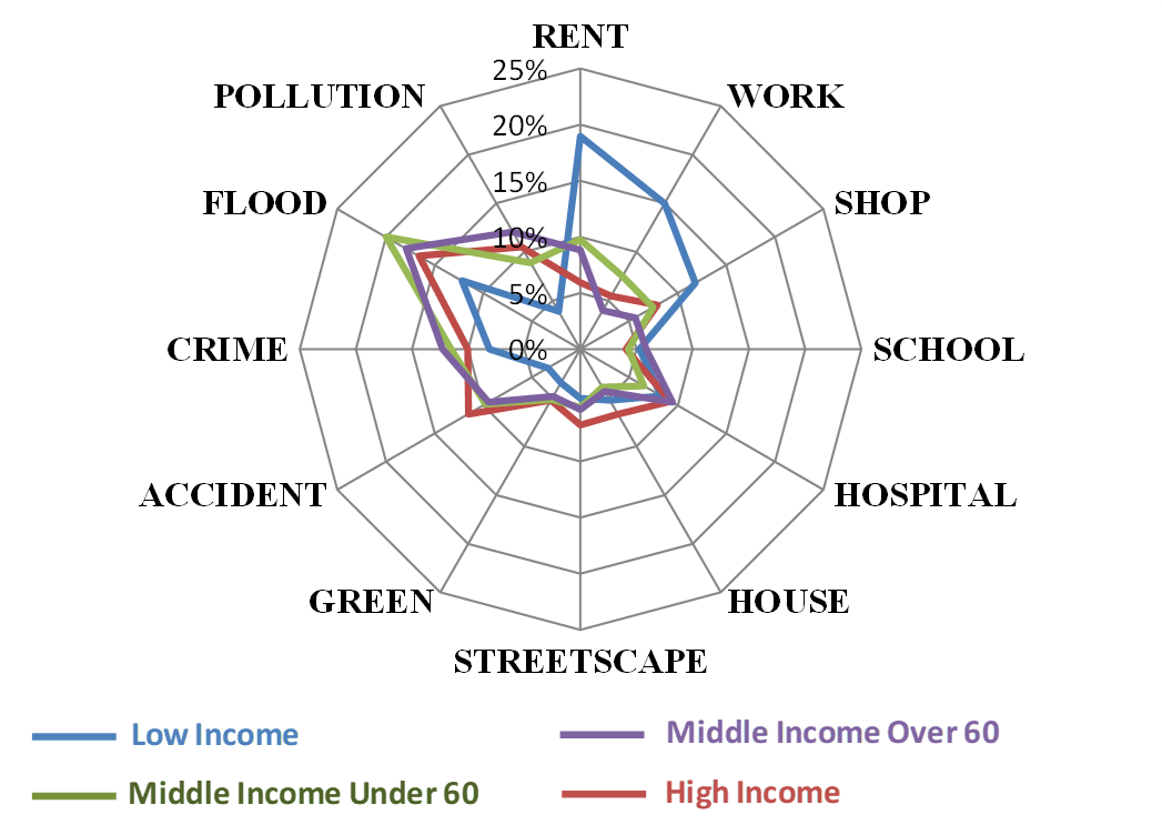 居住環境の選好（バンコク）