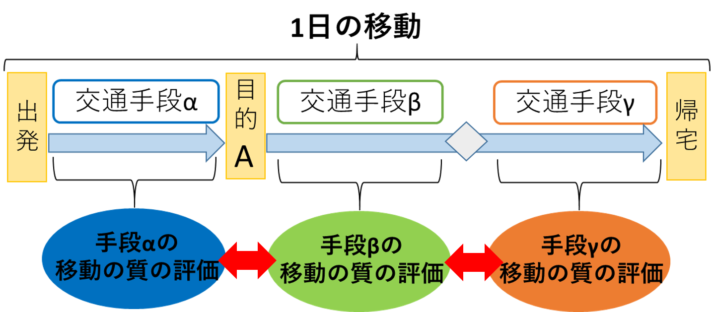 交通環境の質