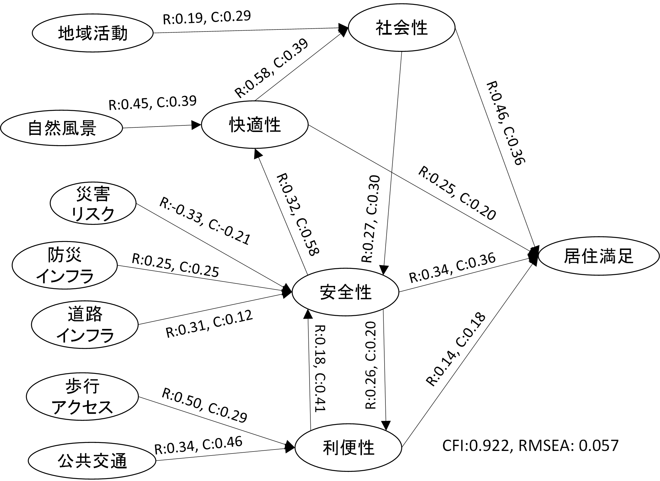 居住環境と防災意識