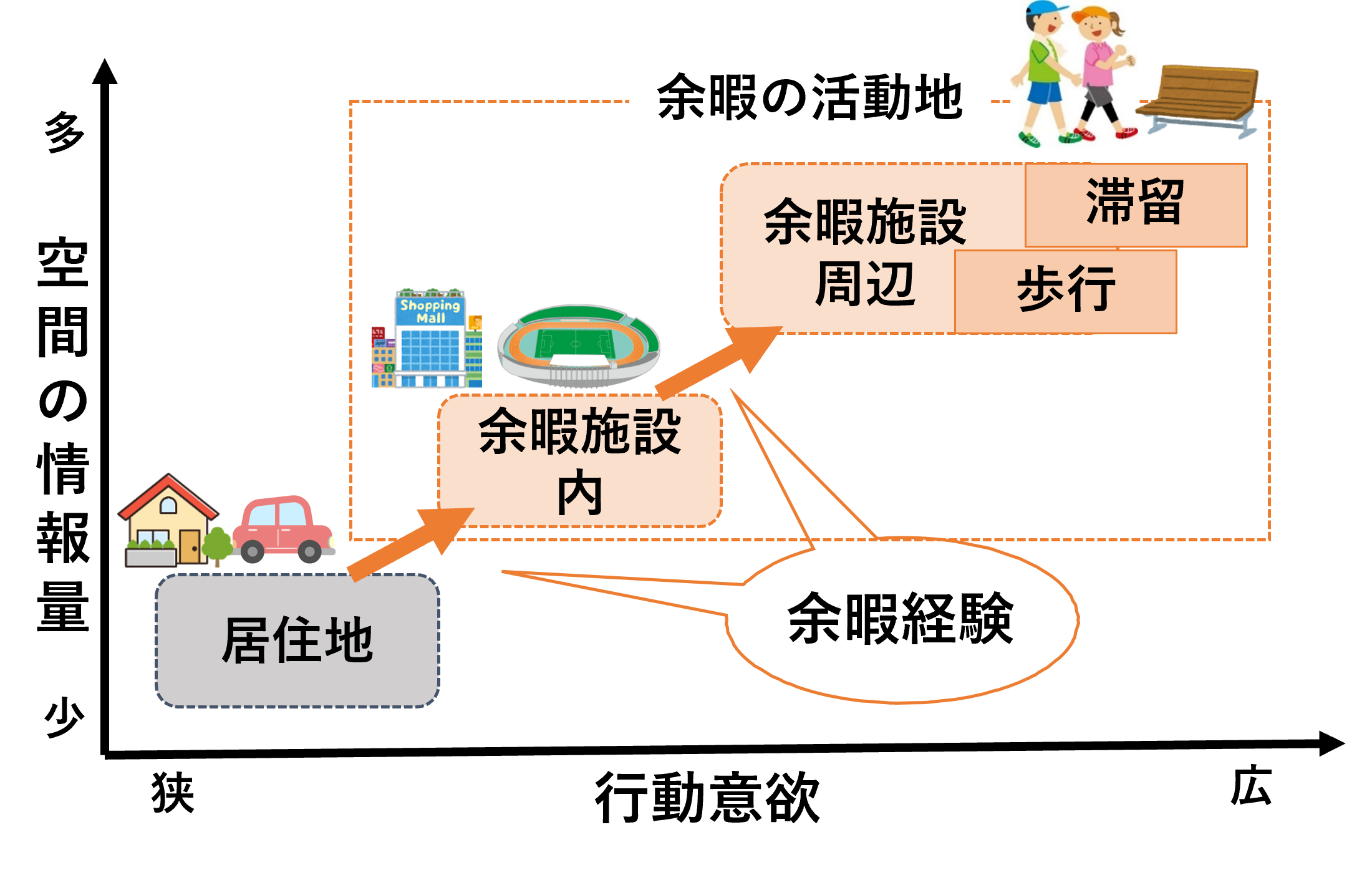 余暇施設周辺の回遊