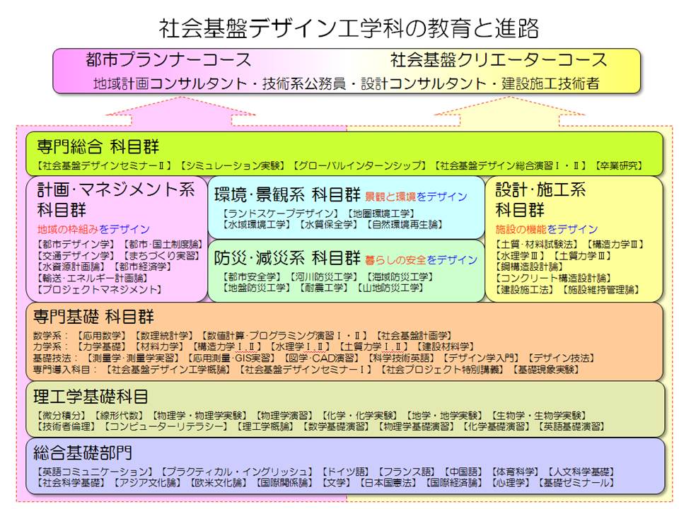 http://civil.meijo-u.ac.jp/mt_imgs/course2014.jpg